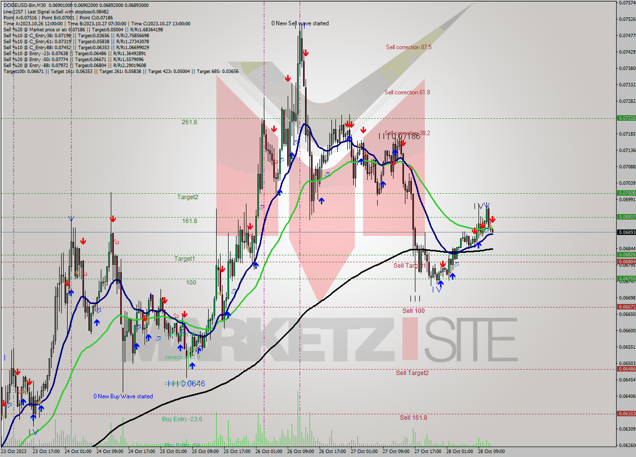 DOGEUSD-Bin M30 Signal