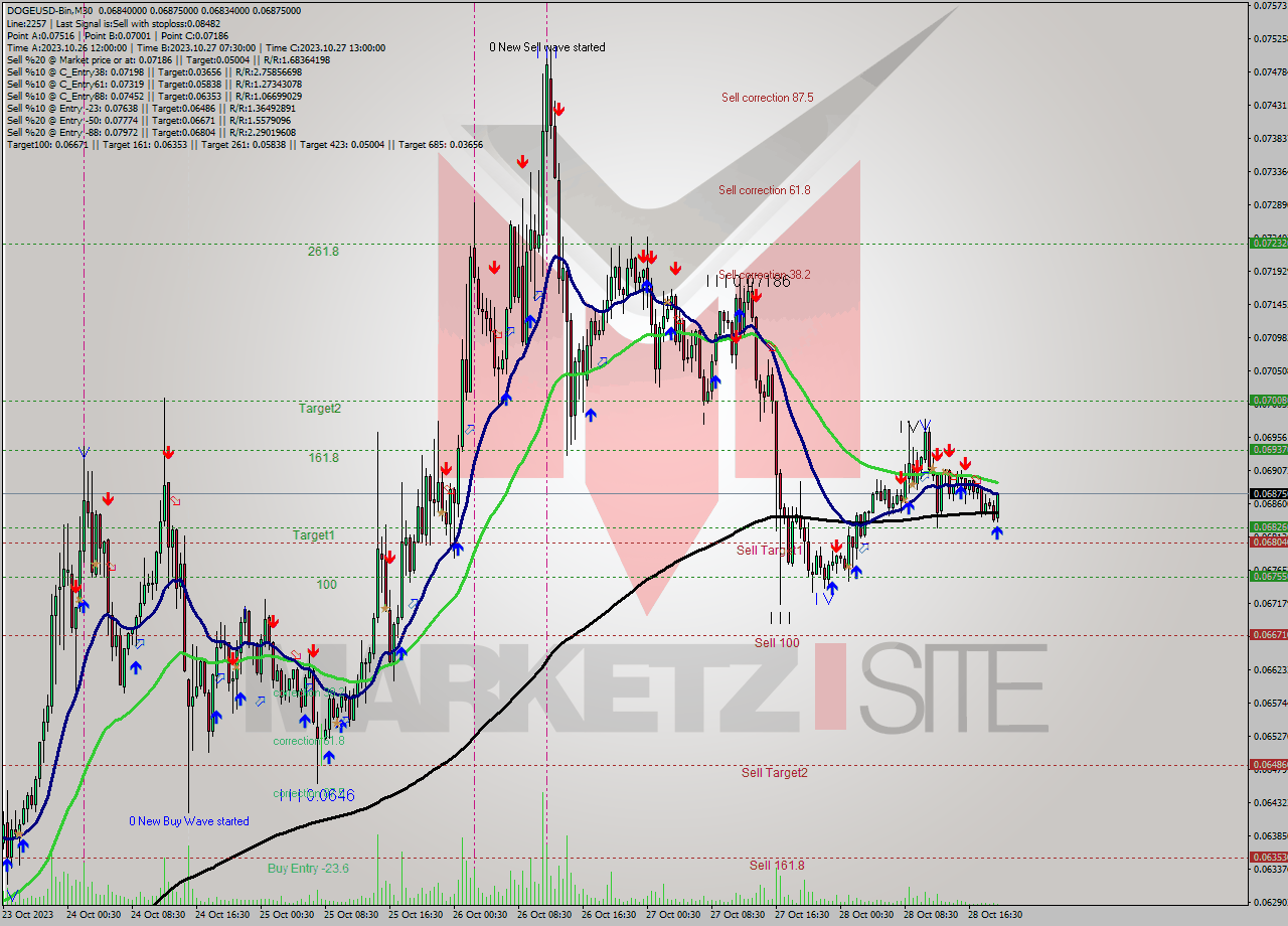DOGEUSD-Bin M30 Signal