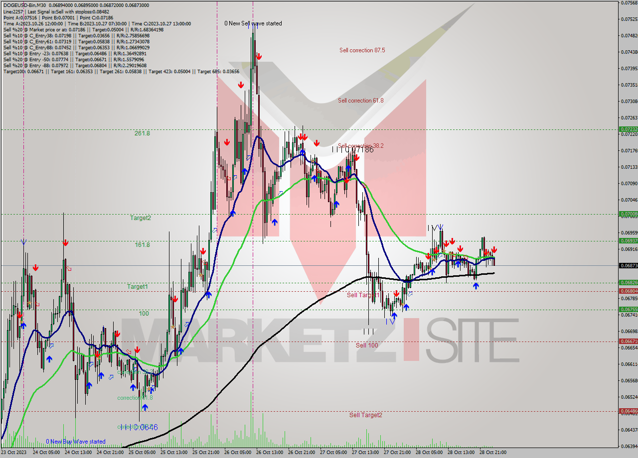 DOGEUSD-Bin M30 Signal