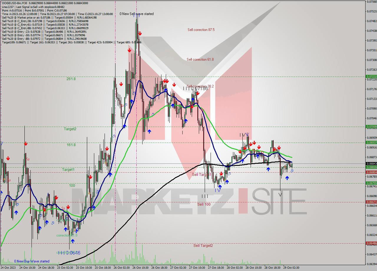 DOGEUSD-Bin M30 Analysis DOGEUSD-Bin M30 Signal