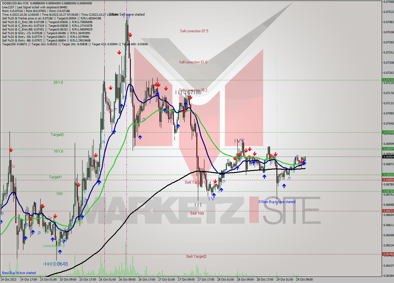 DOGEUSD-Bin M30 Signal