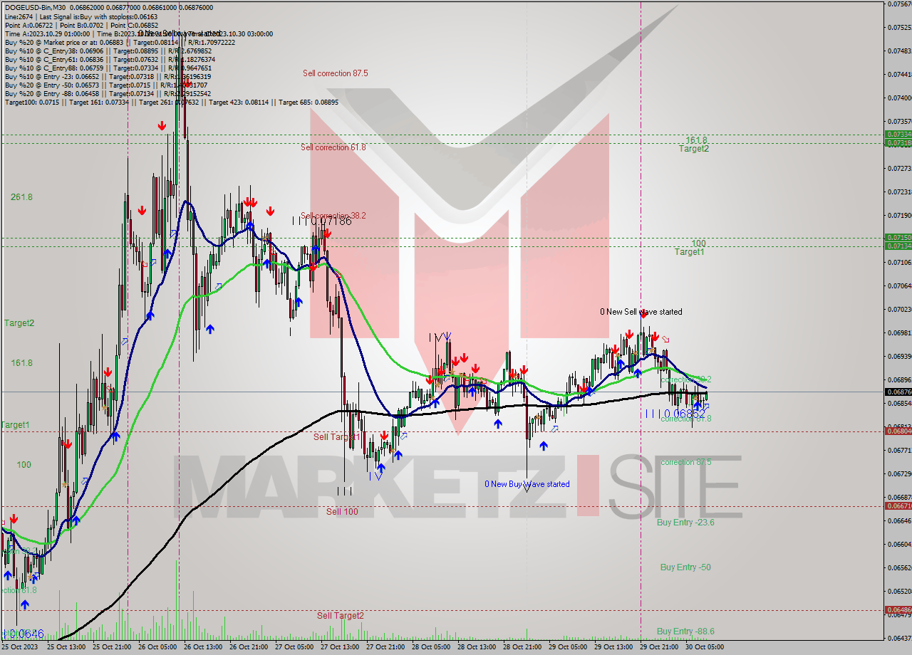 DOGEUSD-Bin M30 Signal