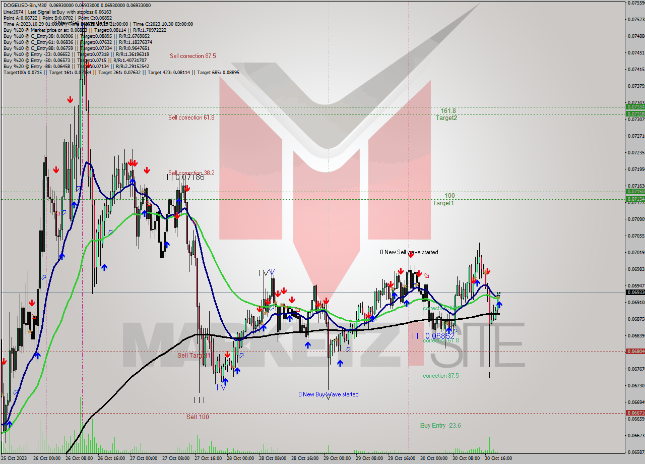 DOGEUSD-Bin M30 Signal