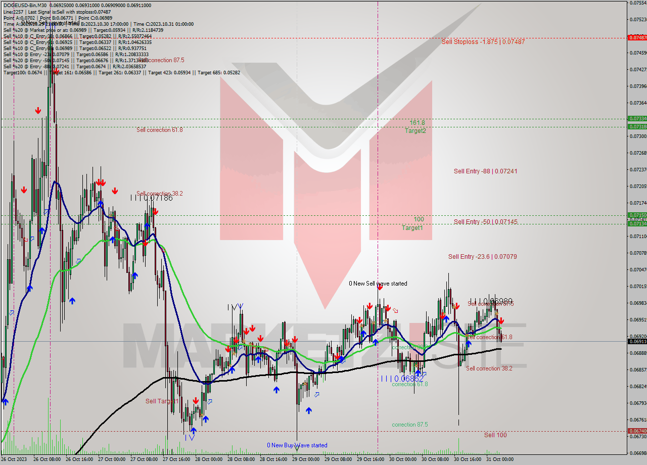 DOGEUSD-Bin M30 Signal
