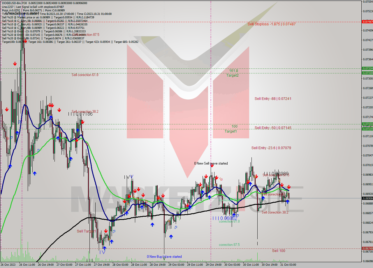 DOGEUSD-Bin M30 Signal