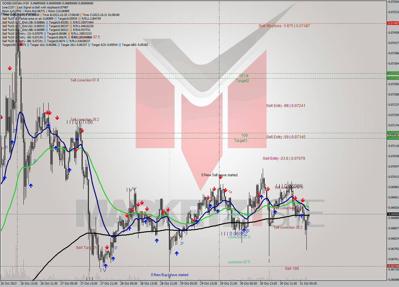 DOGEUSD-Bin M30 Signal
