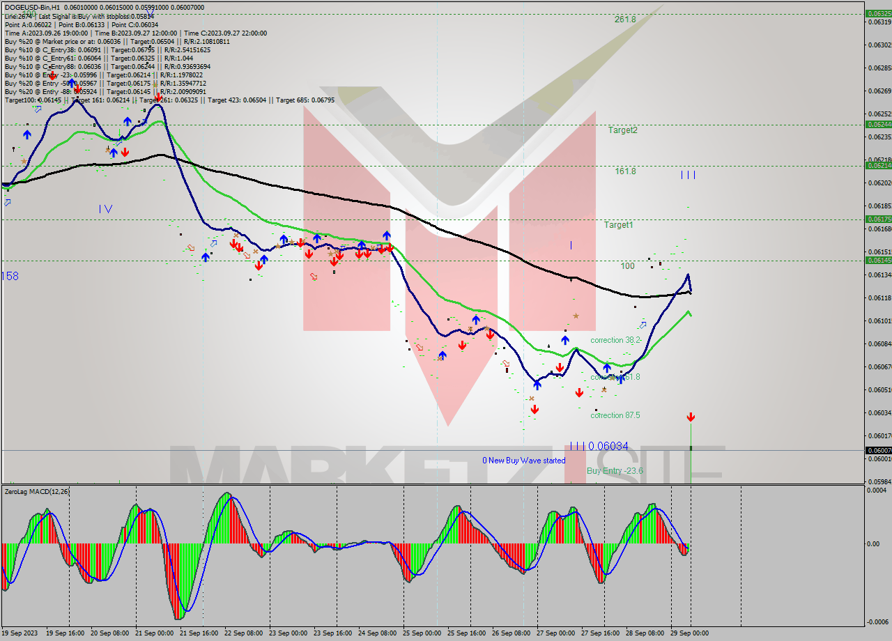 DOGEUSD-Bin H1 Signal