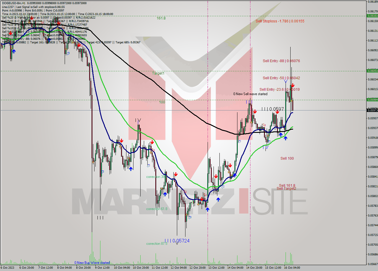 DOGEUSD-Bin H1 Analysis DOGEUSD-Bin H1 Signal
