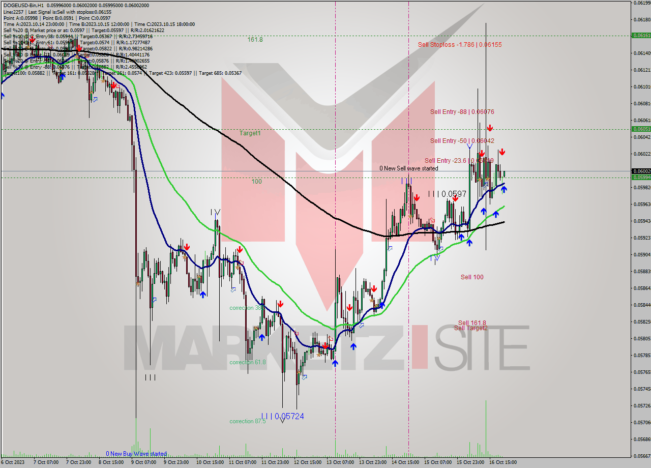 DOGEUSD-Bin H1 Signal