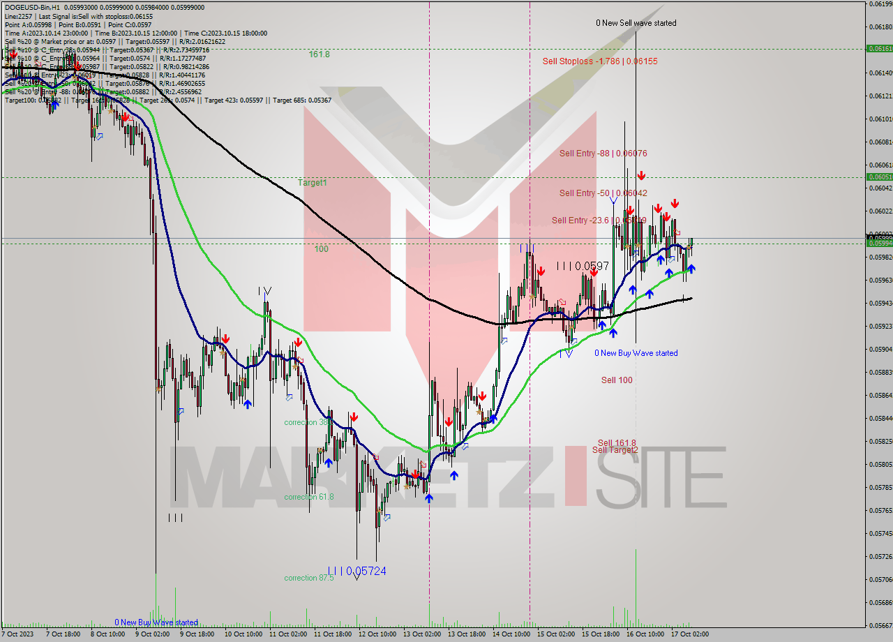 DOGEUSD-Bin H1 Signal