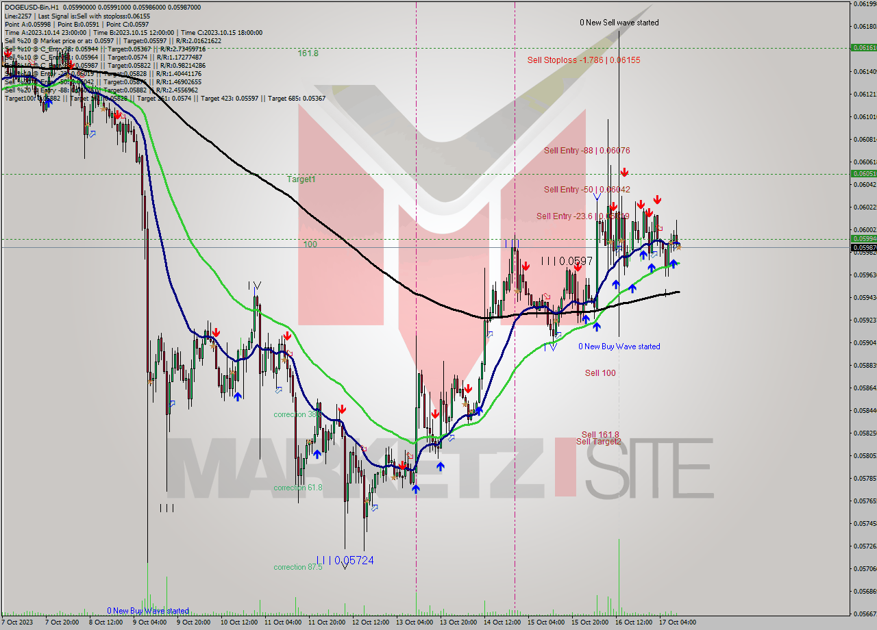 DOGEUSD-Bin H1 Analysis DOGEUSD-Bin H1 Signal