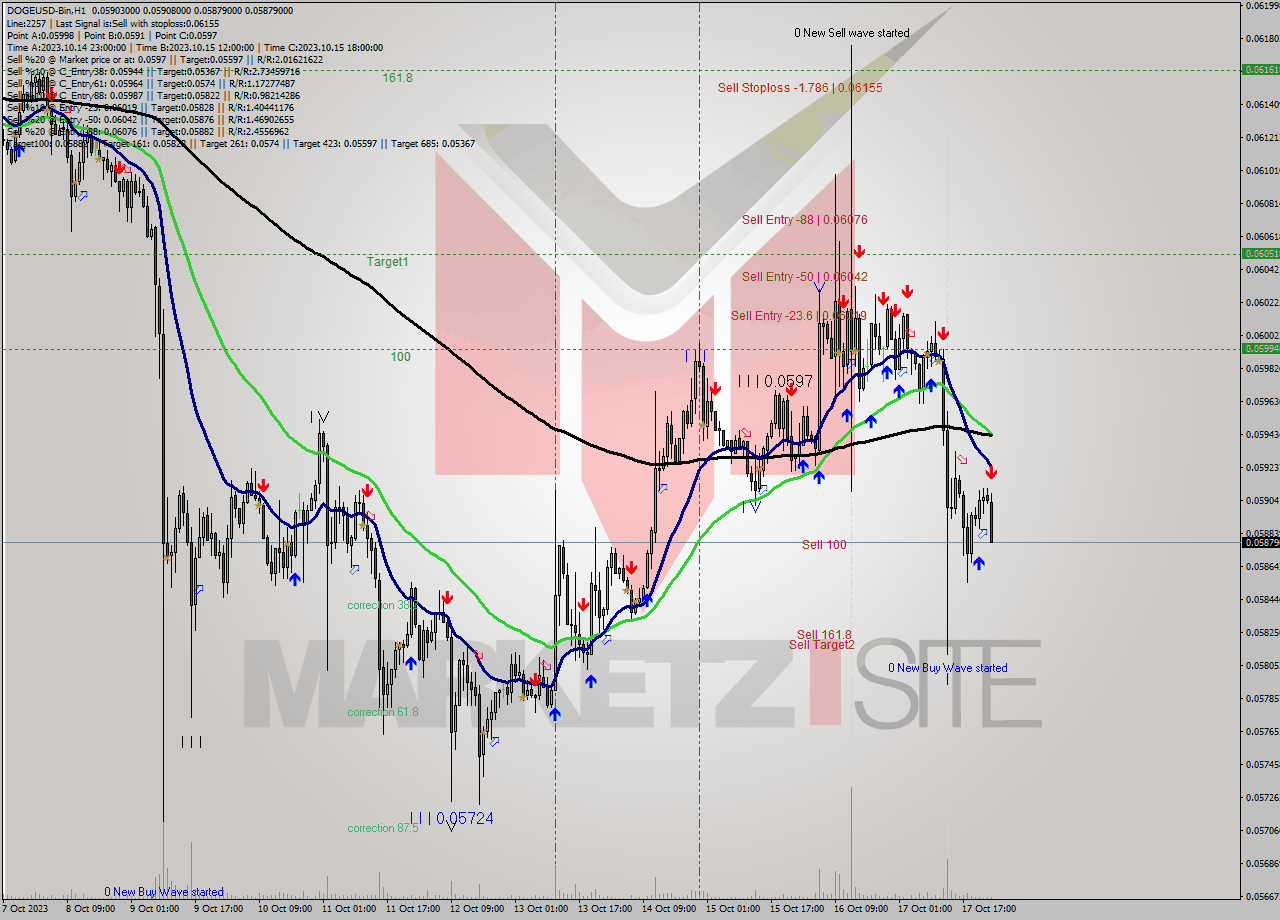 DOGEUSD-Bin H1 Signal