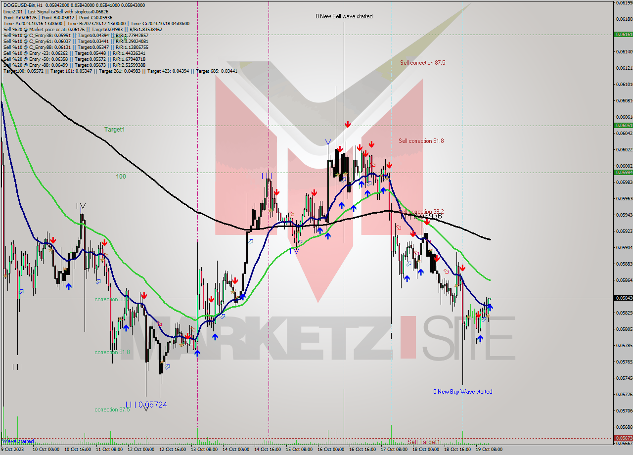 DOGEUSD-Bin H1 Signal