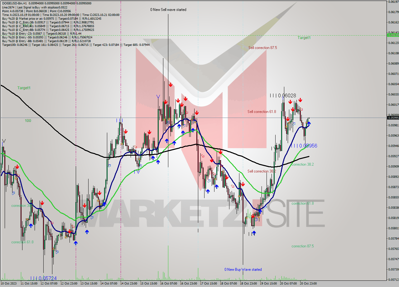 DOGEUSD-Bin H1 Signal