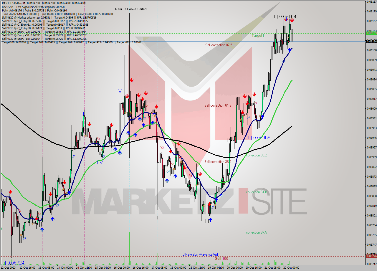DOGEUSD-Bin H1 Signal