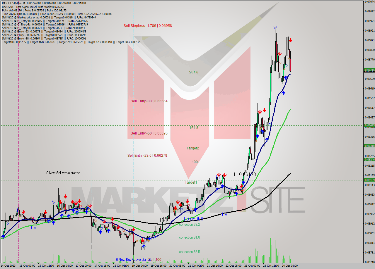 DOGEUSD-Bin H1 Signal