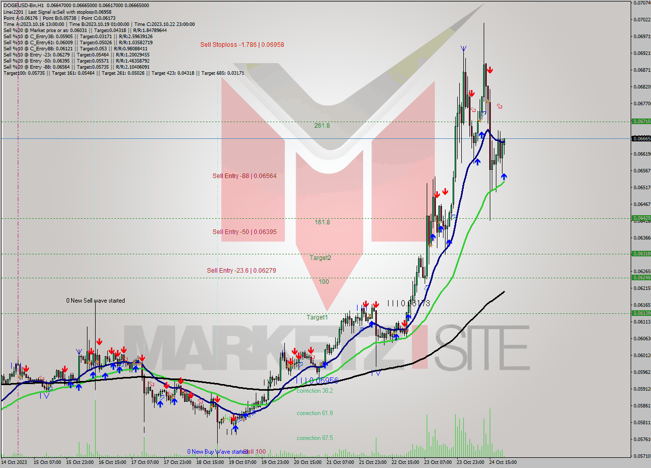 DOGEUSD-Bin H1 Signal