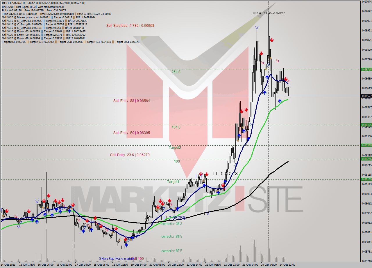 DOGEUSD-Bin H1 Signal