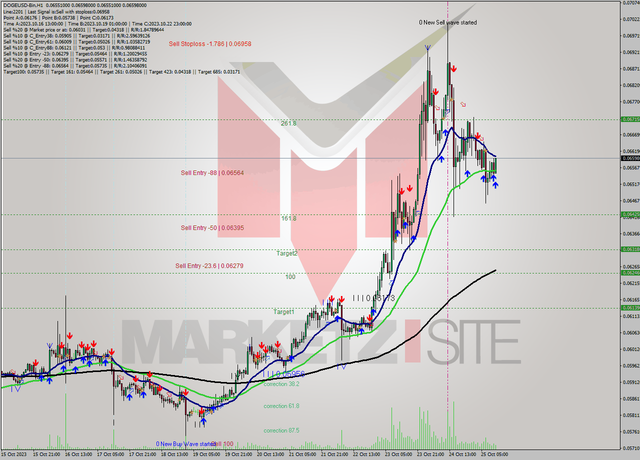 DOGEUSD-Bin H1 Signal