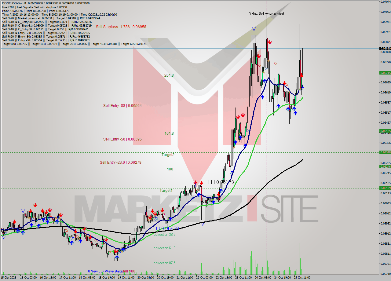 DOGEUSD-Bin H1 Signal
