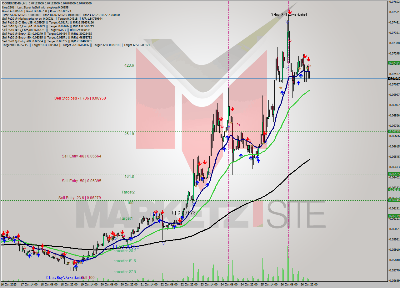 DOGEUSD-Bin H1 Signal