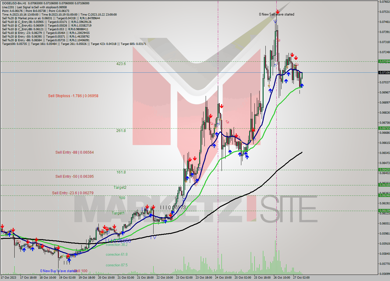 DOGEUSD-Bin H1 Signal