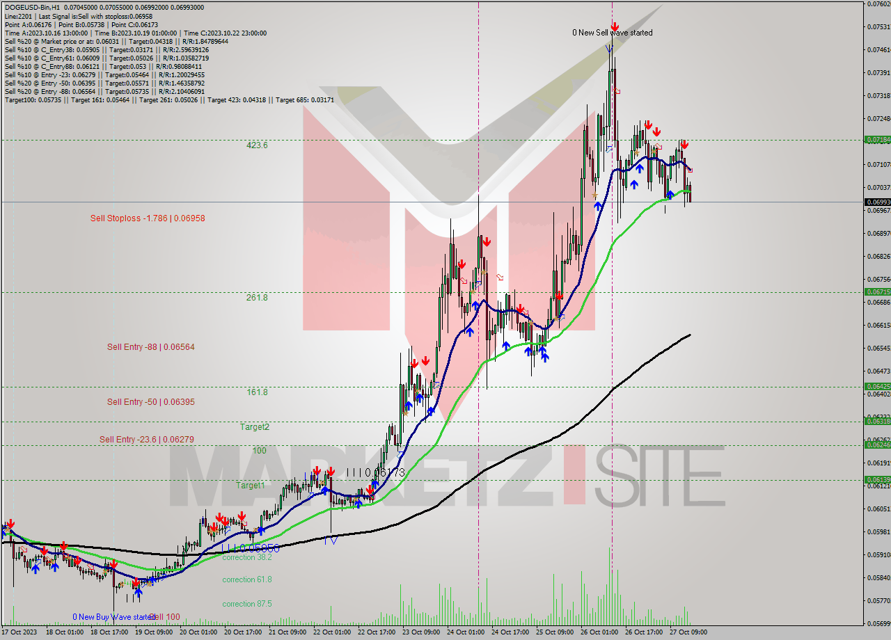 DOGEUSD-Bin H1 Signal