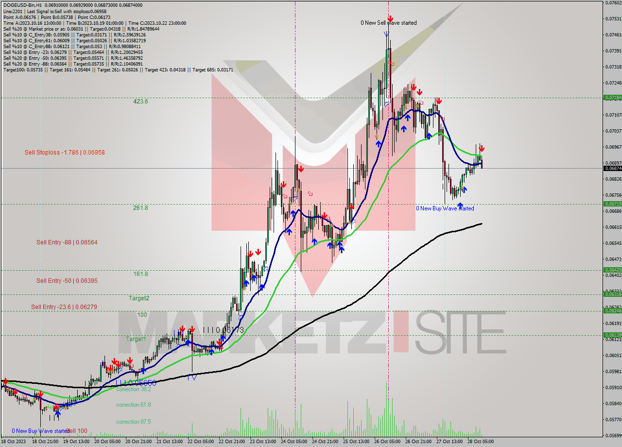 DOGEUSD-Bin H1 Signal