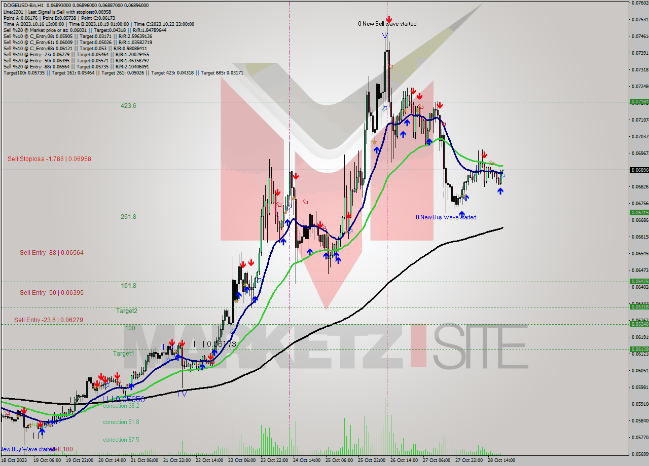 DOGEUSD-Bin H1 Signal
