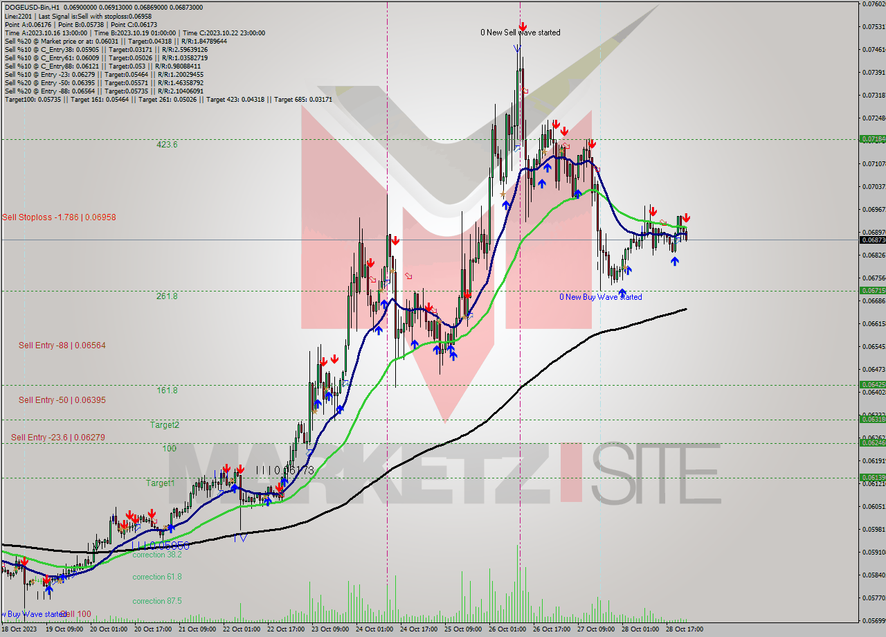 DOGEUSD-Bin H1 Signal