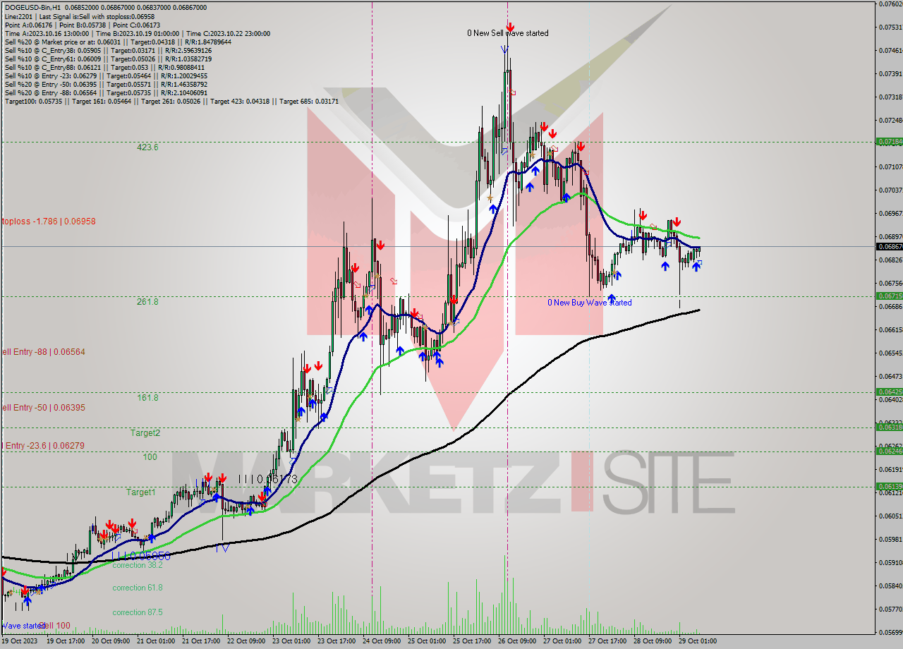 DOGEUSD-Bin H1 Signal