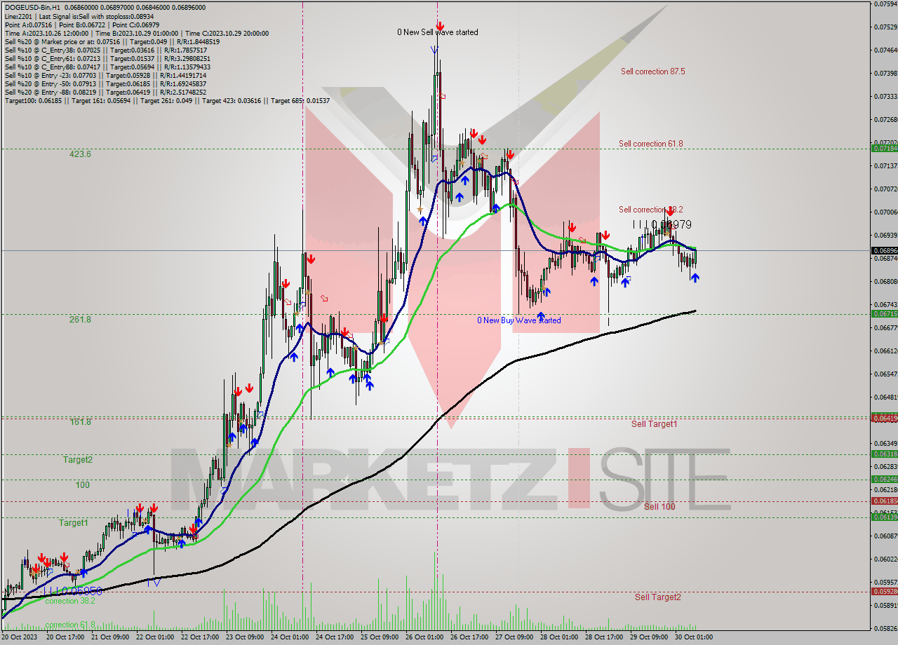 DOGEUSD-Bin H1 Signal
