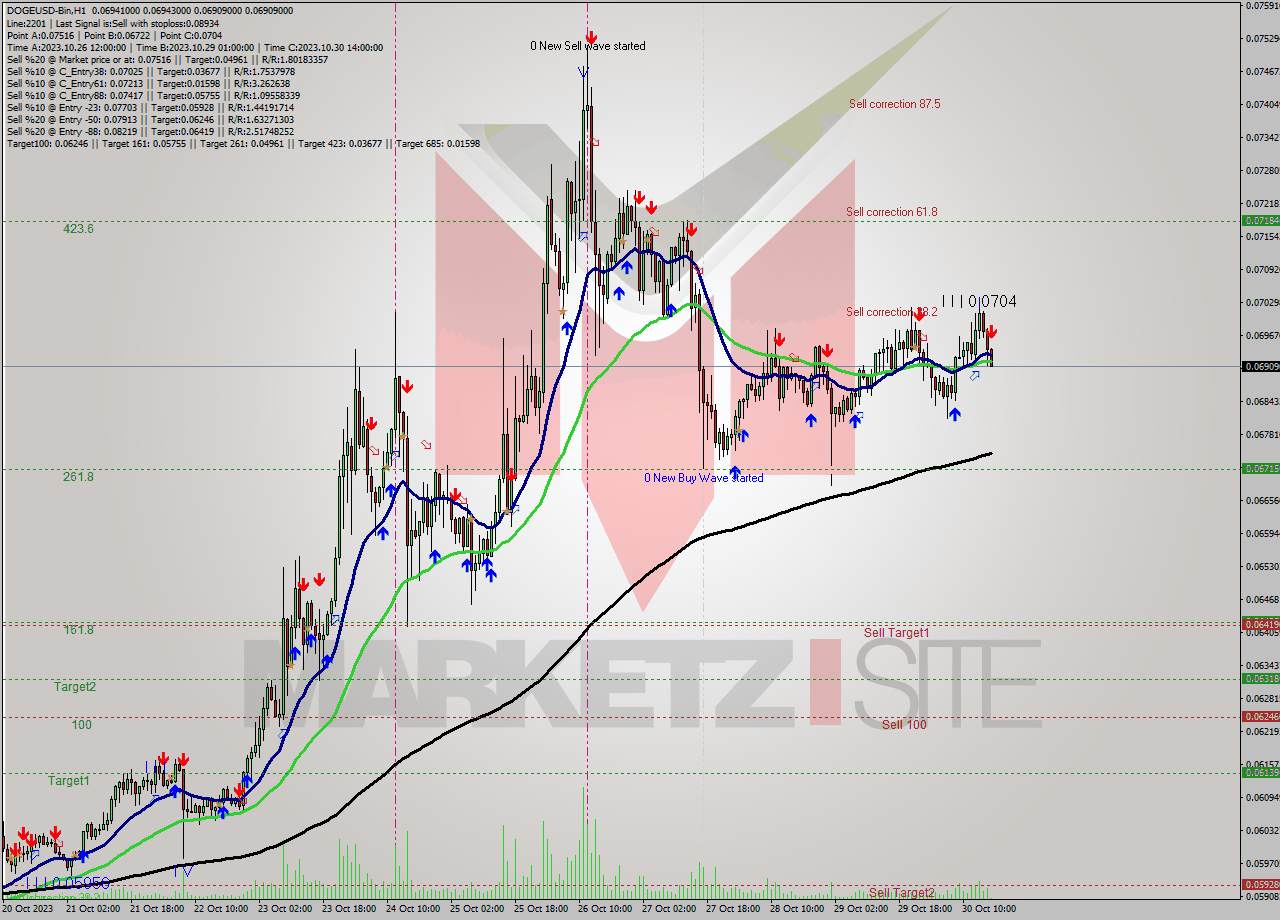 DOGEUSD-Bin H1 Signal