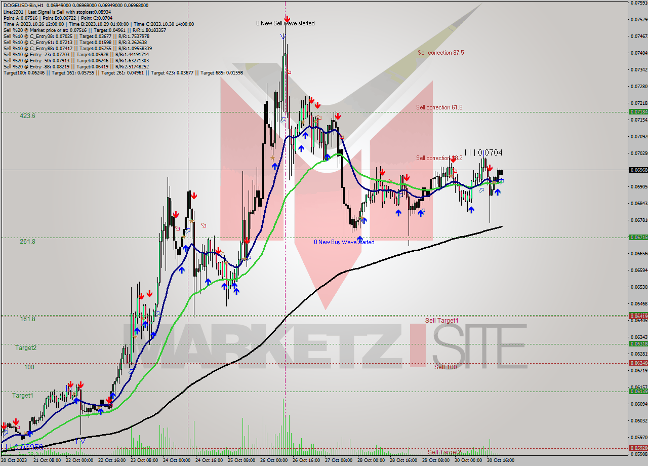 DOGEUSD-Bin H1 Signal