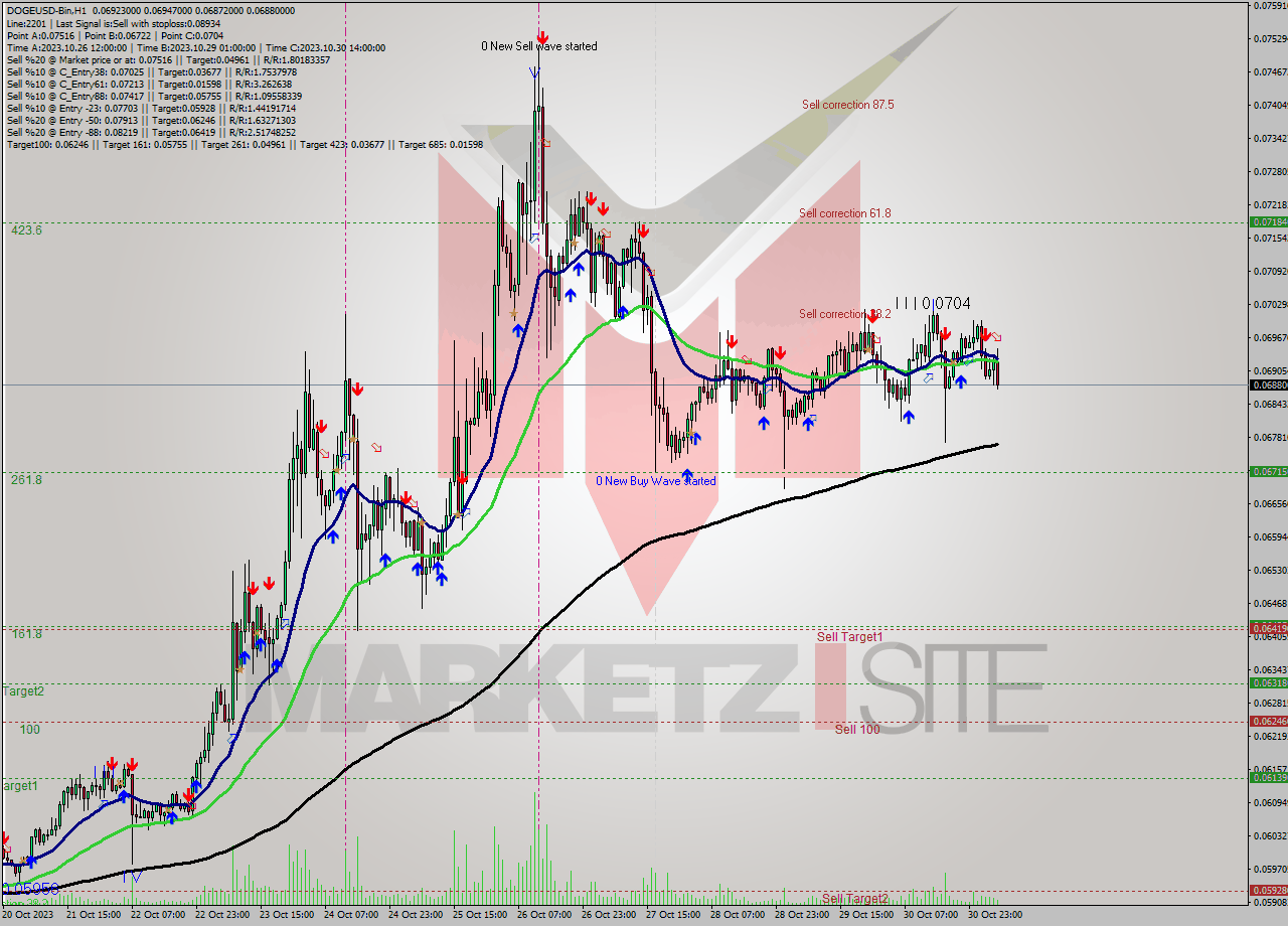DOGEUSD-Bin H1 Signal