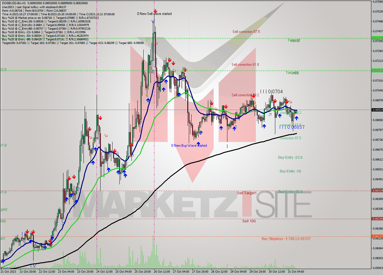 DOGEUSD-Bin H1 Signal