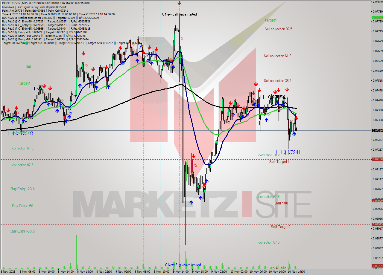 DOGEUSD-Bin M15 Analysis DOGEUSD-Bin M15 Signal