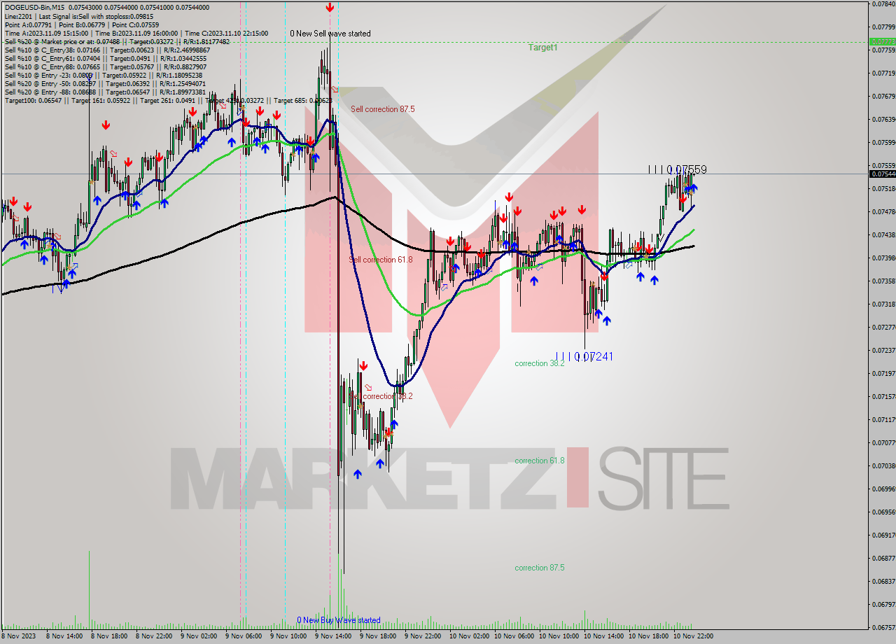 DOGEUSD-Bin M15 Signal