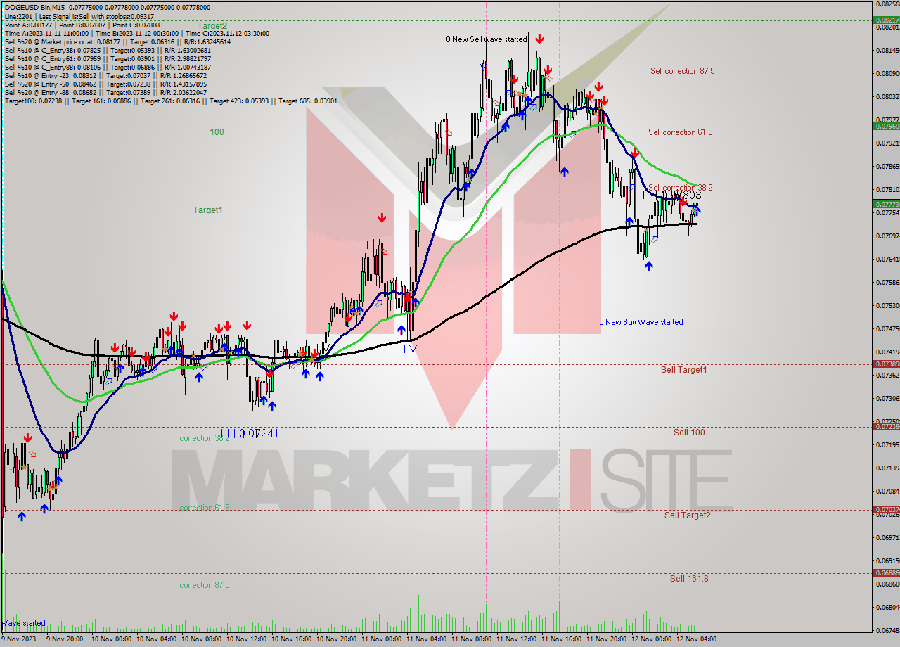 DOGEUSD-Bin M15 Signal