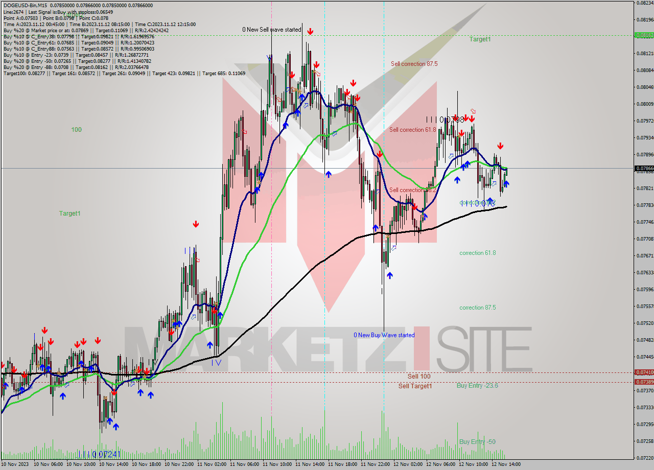 DOGEUSD-Bin M15 Signal