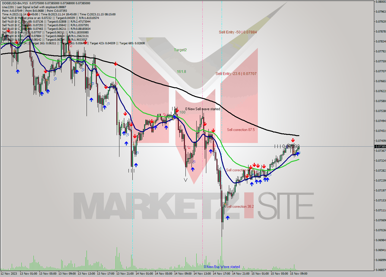 DOGEUSD-Bin M15 Analysis DOGEUSD-Bin M15 Signal