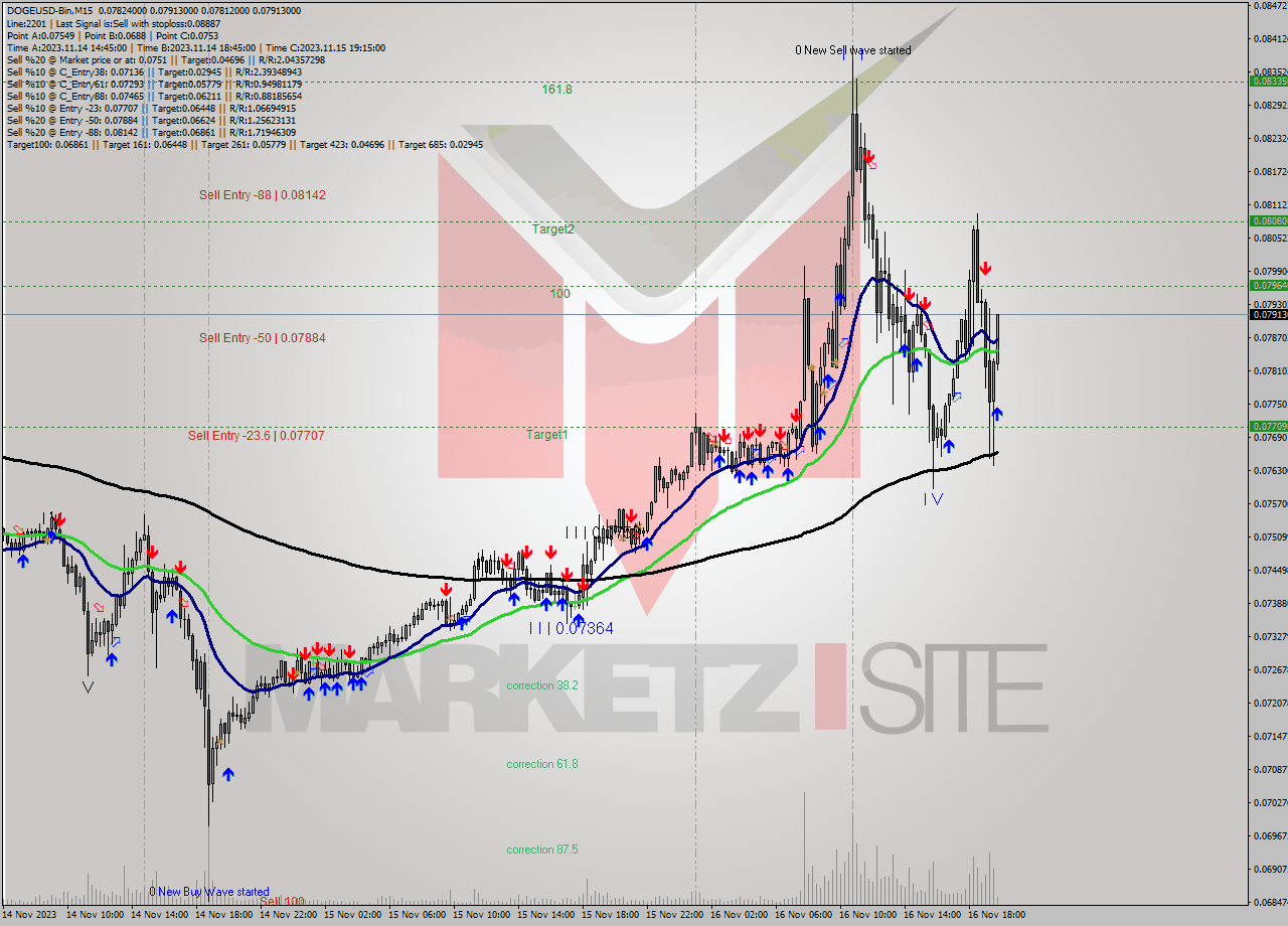 DOGEUSD-Bin M15 Signal