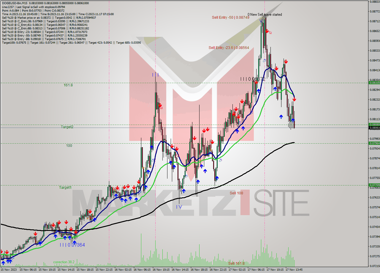 DOGEUSD-Bin M15 Analysis DOGEUSD-Bin M15 Signal