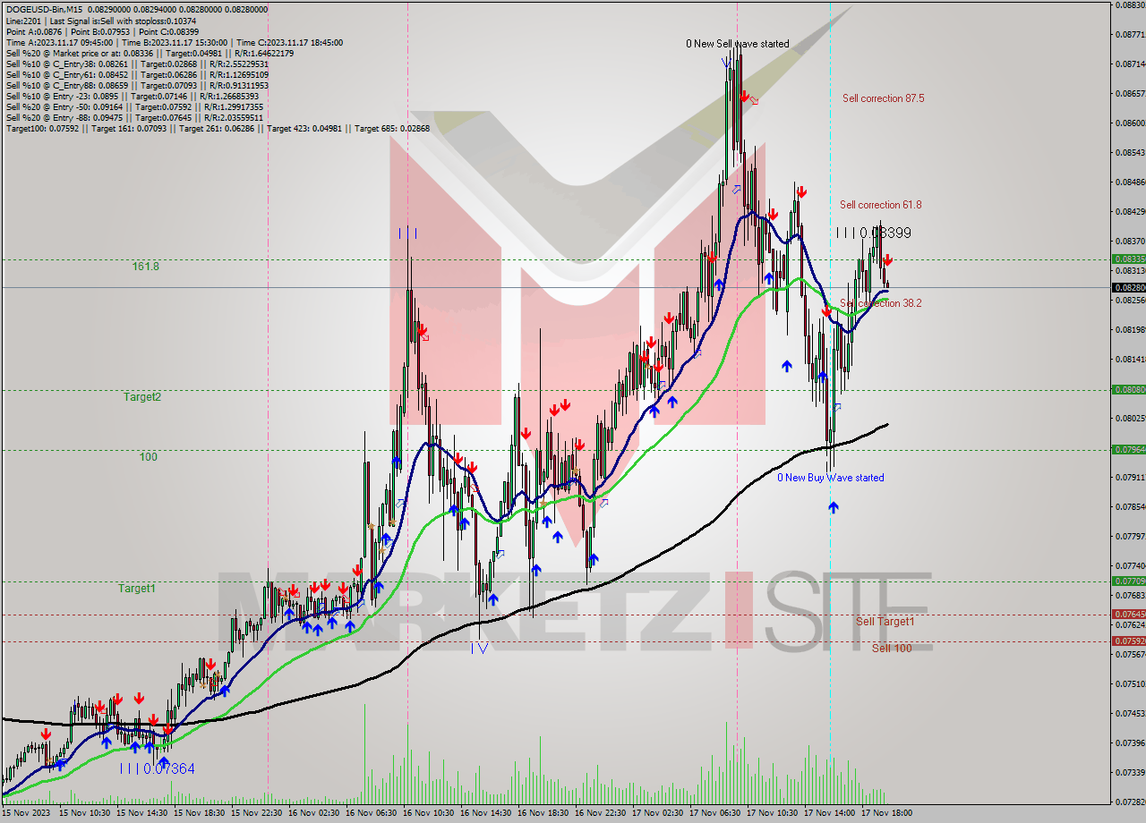 DOGEUSD-Bin M15 Signal