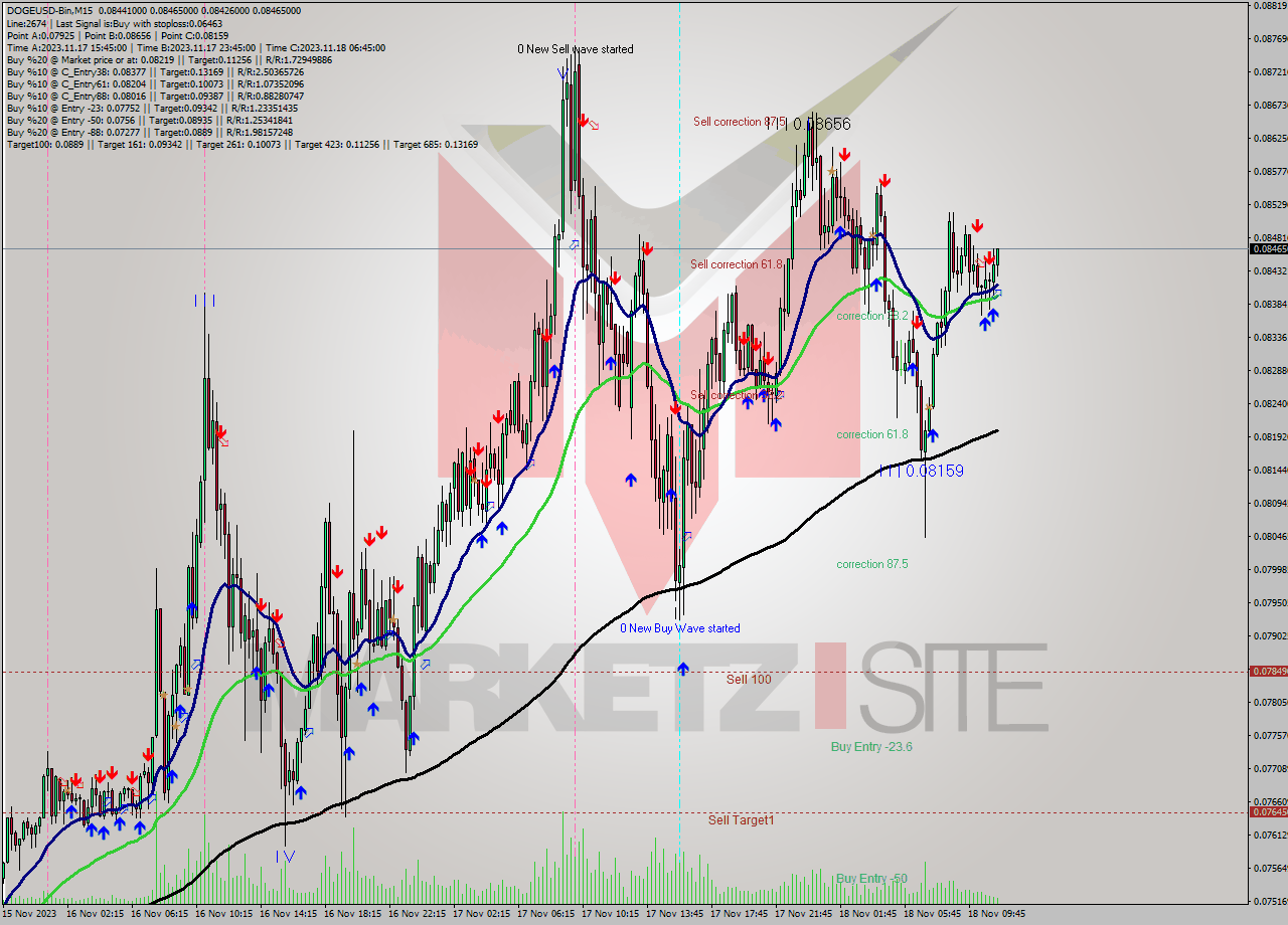 DOGEUSD-Bin M15 Signal