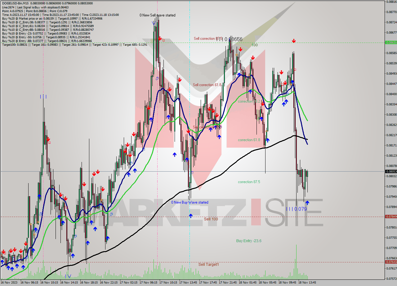 DOGEUSD-Bin M15 Signal