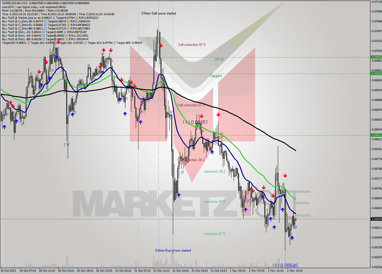 DOGEUSD-Bin M15 Signal