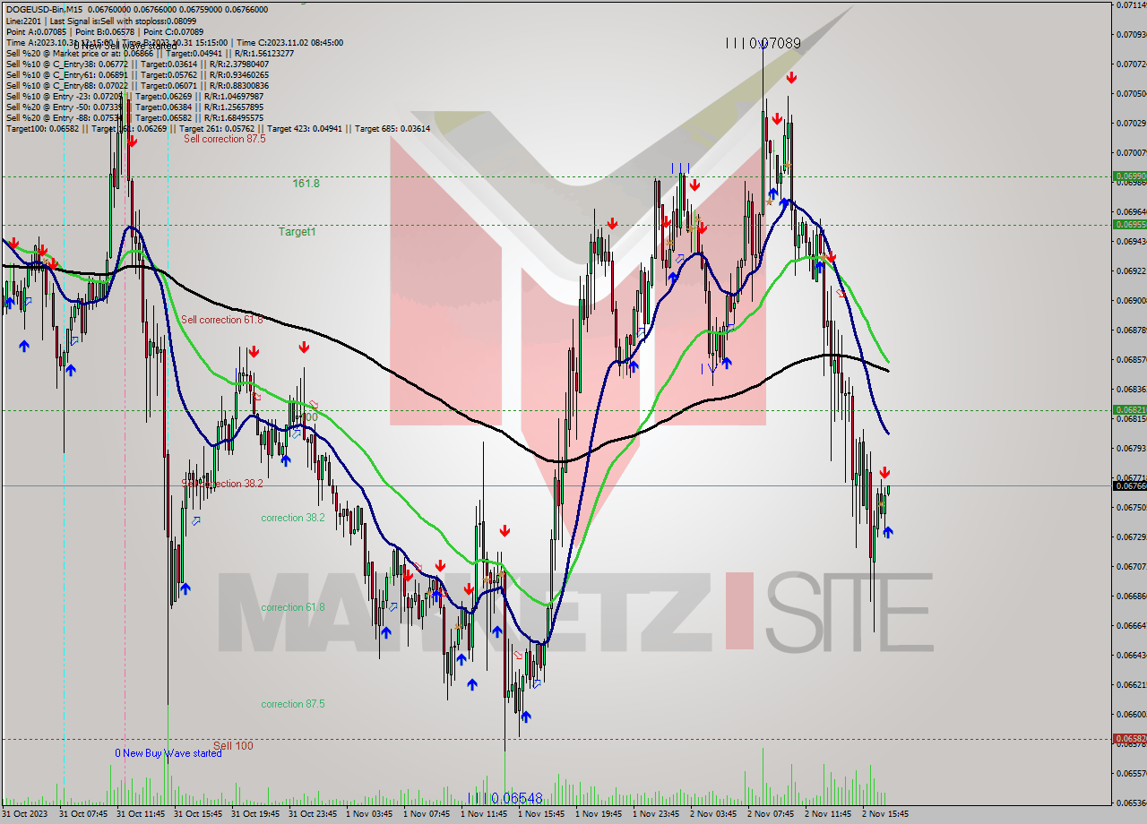 DOGEUSD-Bin M15 Signal