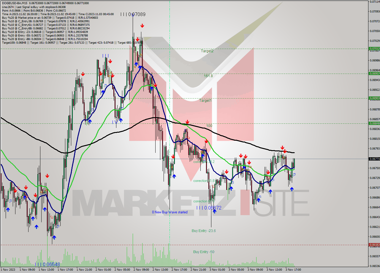 DOGEUSD-Bin M15 Signal