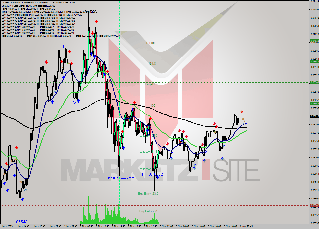 DOGEUSD-Bin M15 Analysis DOGEUSD-Bin M15 Signal